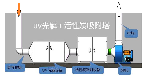 UV光氧与活性炭吸附组合机组